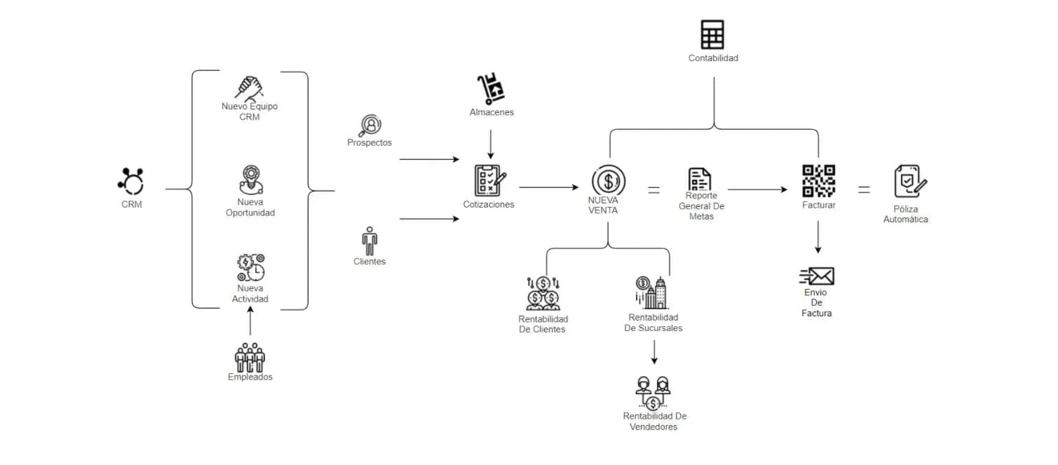Diagrama de Funcionalidad de un CRM Online Evidence Technology - Diagrama de Funcionalidad de un CRM Online