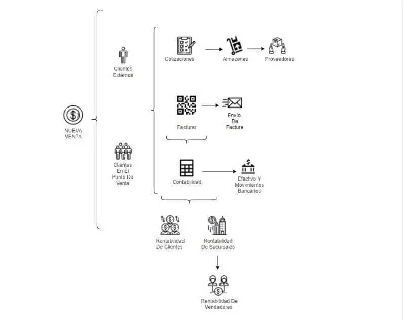 ¿Qué es un Software ERP con Punto de Venta? Evidence Technology - ¿Qué es un Software ERP con Punto de Venta?