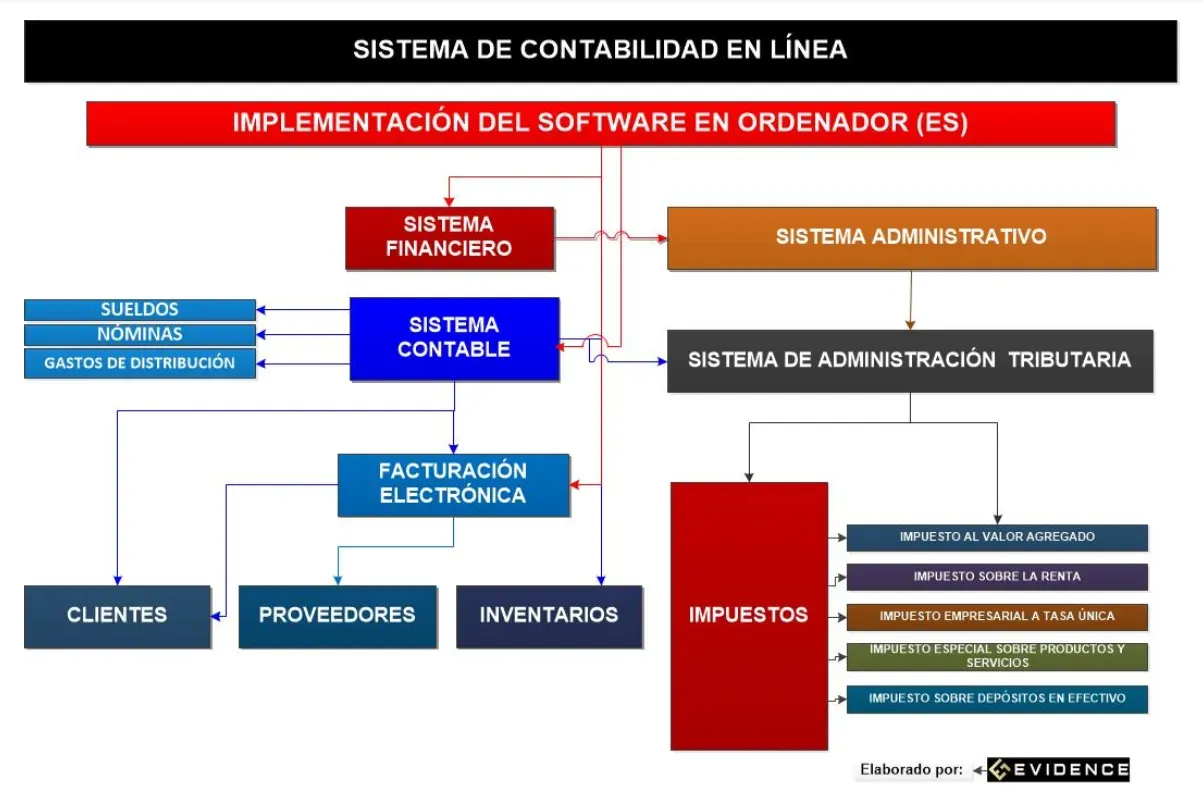 Contabilidad en Línea Evidence Technology - Contabilidad en Línea