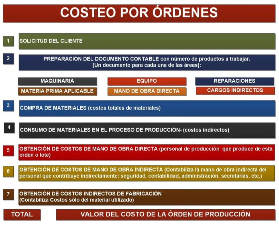 Evidence Technology - ¿Qué es el costeo por órdenes?