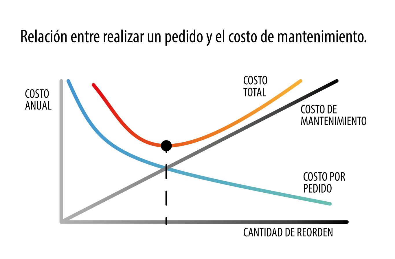 Costos de inventarios. Gráfica 2. Evidence Technology - Costos de inventarios. Gráfica 2.